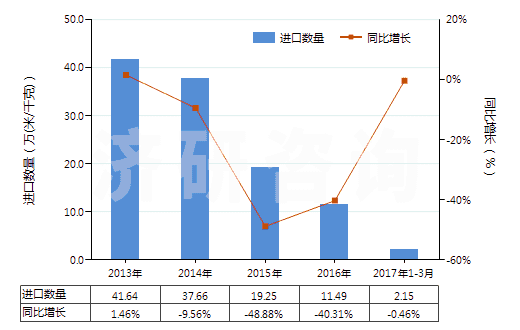 2013-2017年3月中國(guó)聚酯短纖＜85%棉混色織平紋布（平米重＞170g）(HS55143010)進(jìn)口量及增速統(tǒng)計(jì)